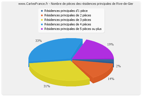 Nombre de pièces des résidences principales de Rive-de-Gier