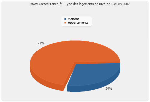 Type des logements de Rive-de-Gier en 2007