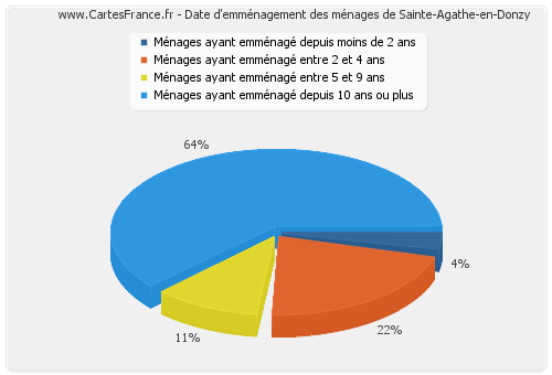 Date d'emménagement des ménages de Sainte-Agathe-en-Donzy