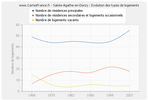 Sainte-Agathe-en-Donzy : Evolution des types de logements