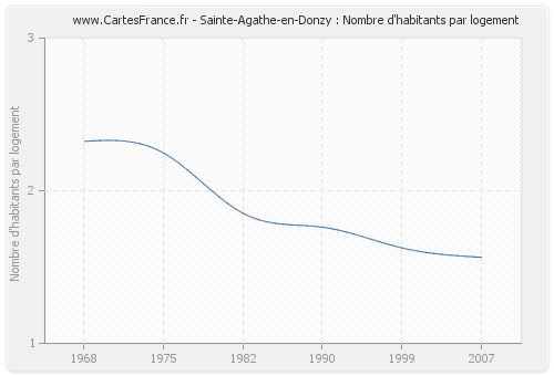 Sainte-Agathe-en-Donzy : Nombre d'habitants par logement