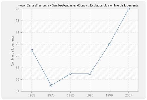 Sainte-Agathe-en-Donzy : Evolution du nombre de logements