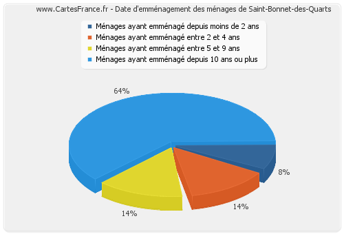 Date d'emménagement des ménages de Saint-Bonnet-des-Quarts