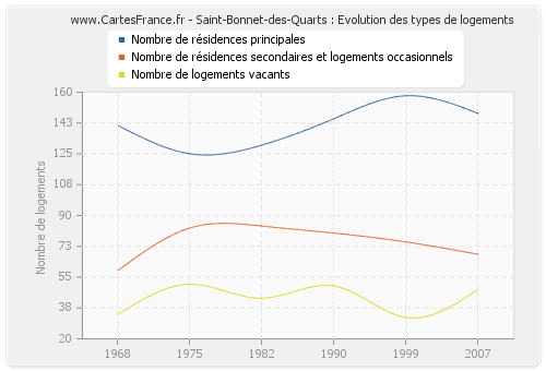 Saint-Bonnet-des-Quarts : Evolution des types de logements