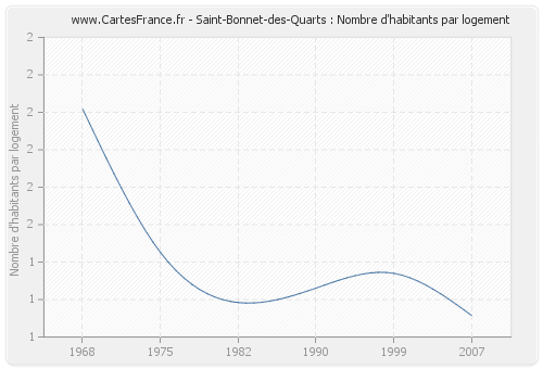 Saint-Bonnet-des-Quarts : Nombre d'habitants par logement