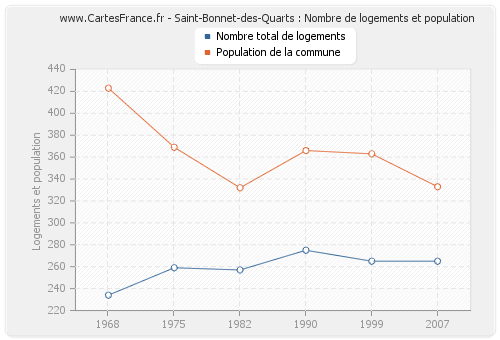 Saint-Bonnet-des-Quarts : Nombre de logements et population