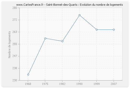 Saint-Bonnet-des-Quarts : Evolution du nombre de logements