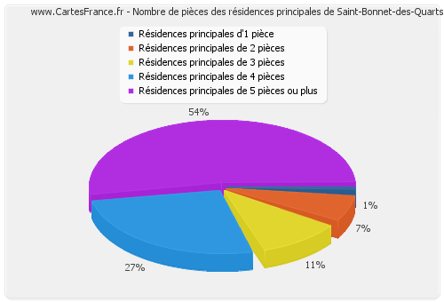 Nombre de pièces des résidences principales de Saint-Bonnet-des-Quarts