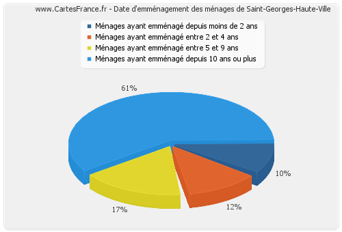 Date d'emménagement des ménages de Saint-Georges-Haute-Ville