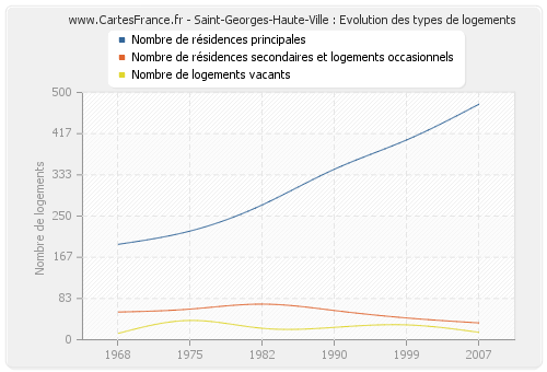 Saint-Georges-Haute-Ville : Evolution des types de logements