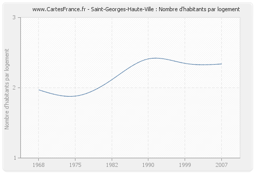 Saint-Georges-Haute-Ville : Nombre d'habitants par logement