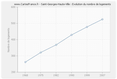 Saint-Georges-Haute-Ville : Evolution du nombre de logements