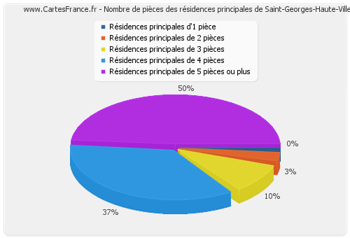 Nombre de pièces des résidences principales de Saint-Georges-Haute-Ville