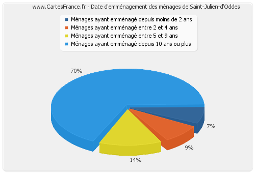 Date d'emménagement des ménages de Saint-Julien-d'Oddes