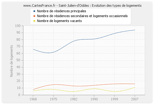 Saint-Julien-d'Oddes : Evolution des types de logements