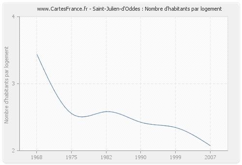 Saint-Julien-d'Oddes : Nombre d'habitants par logement