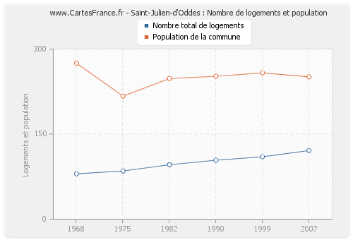 Saint-Julien-d'Oddes : Nombre de logements et population