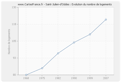 Saint-Julien-d'Oddes : Evolution du nombre de logements