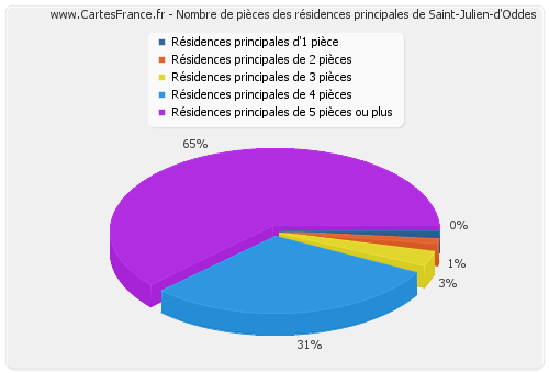 Nombre de pièces des résidences principales de Saint-Julien-d'Oddes