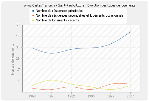 Saint-Paul-d'Uzore : Evolution des types de logements