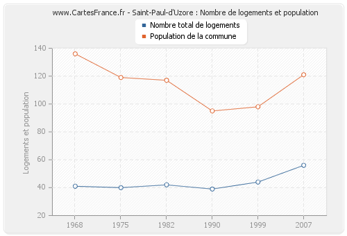 Saint-Paul-d'Uzore : Nombre de logements et population