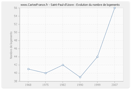 Saint-Paul-d'Uzore : Evolution du nombre de logements