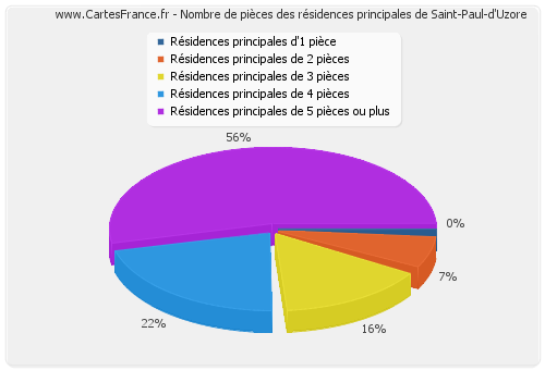 Nombre de pièces des résidences principales de Saint-Paul-d'Uzore