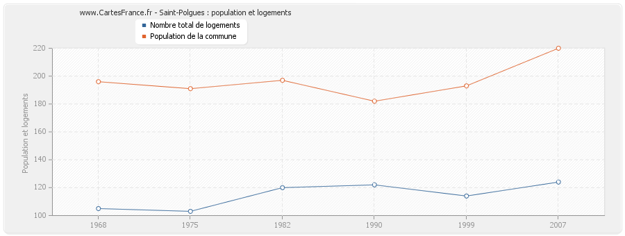 Saint-Polgues : population et logements