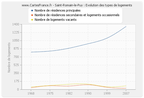 Saint-Romain-le-Puy : Evolution des types de logements