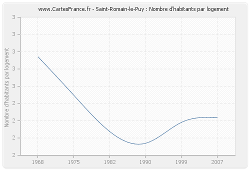 Saint-Romain-le-Puy : Nombre d'habitants par logement