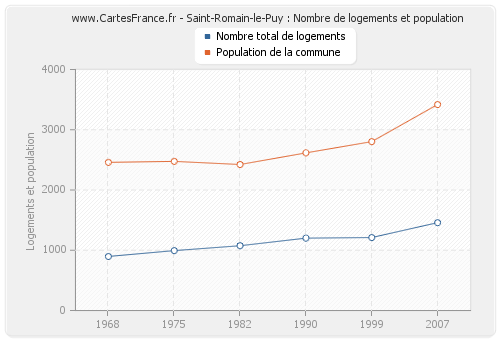 Saint-Romain-le-Puy : Nombre de logements et population