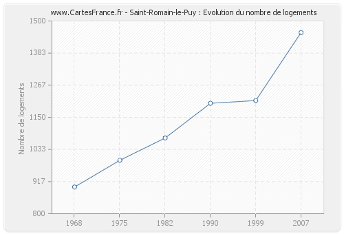 Saint-Romain-le-Puy : Evolution du nombre de logements