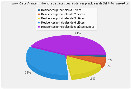 Nombre de pièces des résidences principales de Saint-Romain-le-Puy