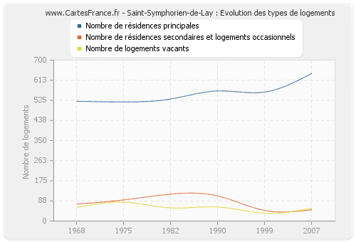 Saint-Symphorien-de-Lay : Evolution des types de logements