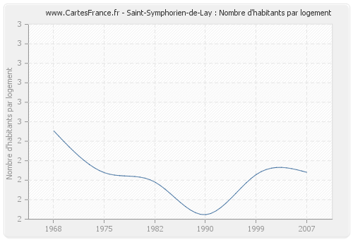 Saint-Symphorien-de-Lay : Nombre d'habitants par logement