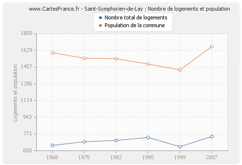 Saint-Symphorien-de-Lay : Nombre de logements et population