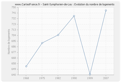 Saint-Symphorien-de-Lay : Evolution du nombre de logements