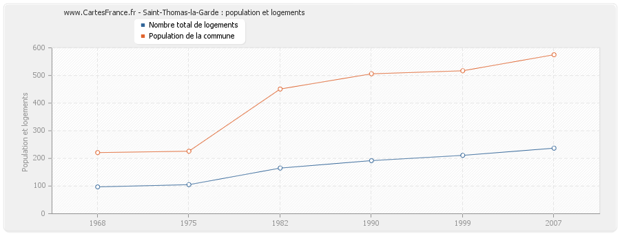 Saint-Thomas-la-Garde : population et logements