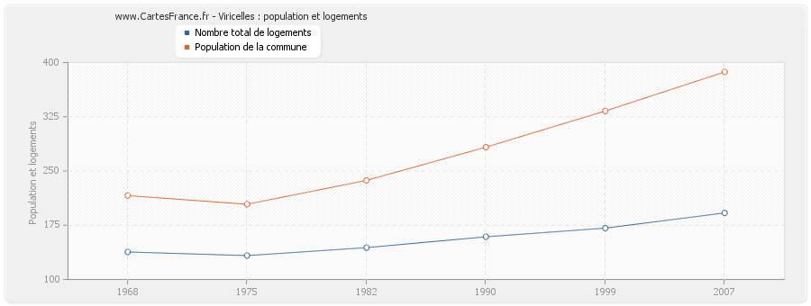 Viricelles : population et logements