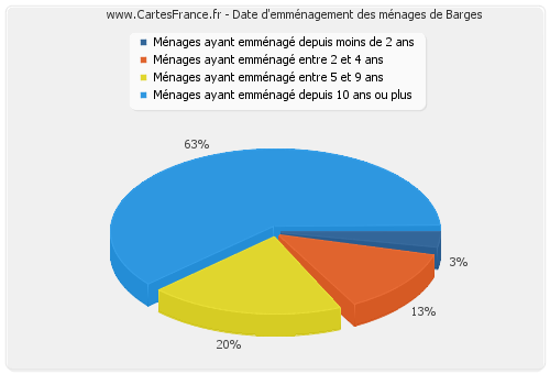 Date d'emménagement des ménages de Barges