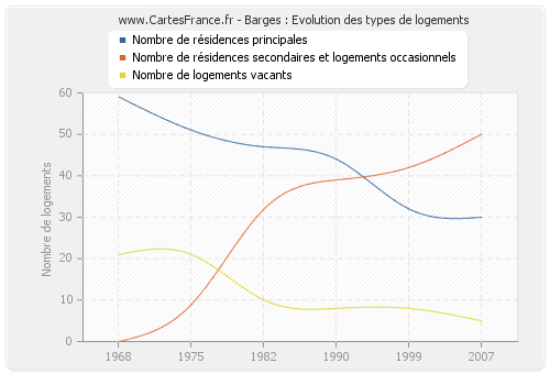 Barges : Evolution des types de logements