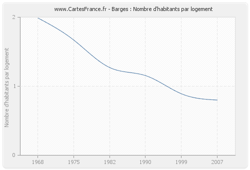 Barges : Nombre d'habitants par logement