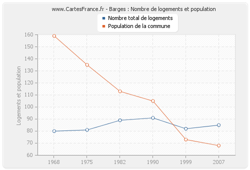 Barges : Nombre de logements et population