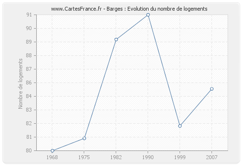 Barges : Evolution du nombre de logements