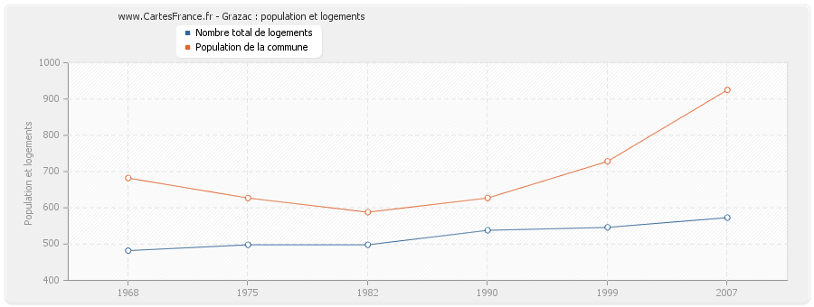 Grazac : population et logements