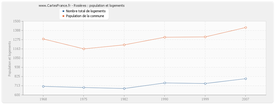 Rosières : population et logements