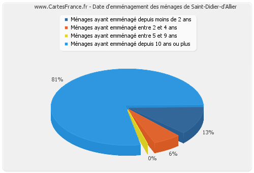 Date d'emménagement des ménages de Saint-Didier-d'Allier