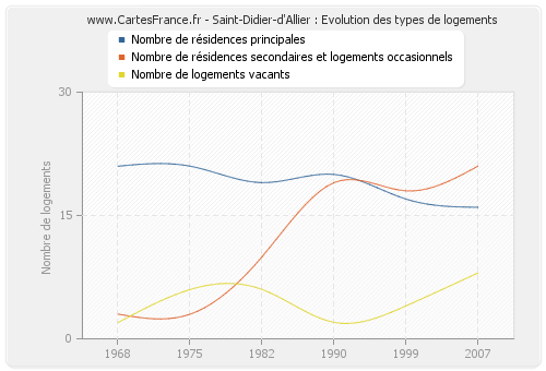 Saint-Didier-d'Allier : Evolution des types de logements