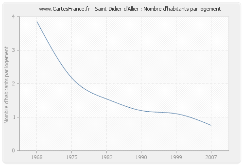Saint-Didier-d'Allier : Nombre d'habitants par logement