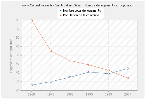 Saint-Didier-d'Allier : Nombre de logements et population